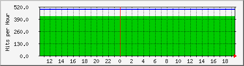 WEBLABO.GRIFFONWORKS.NET Apache documents data transfer rate